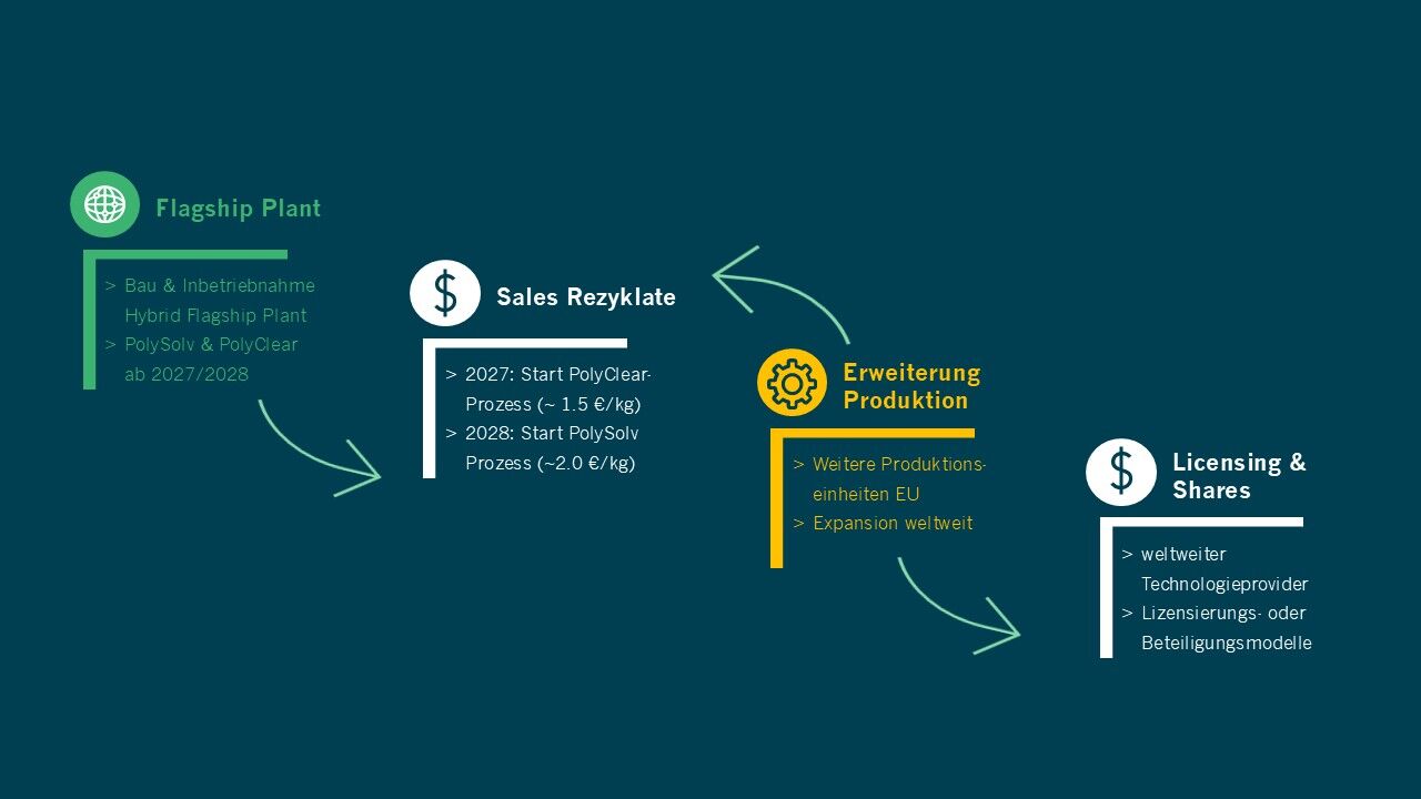 Geschäftsmodell – Circular Plastics