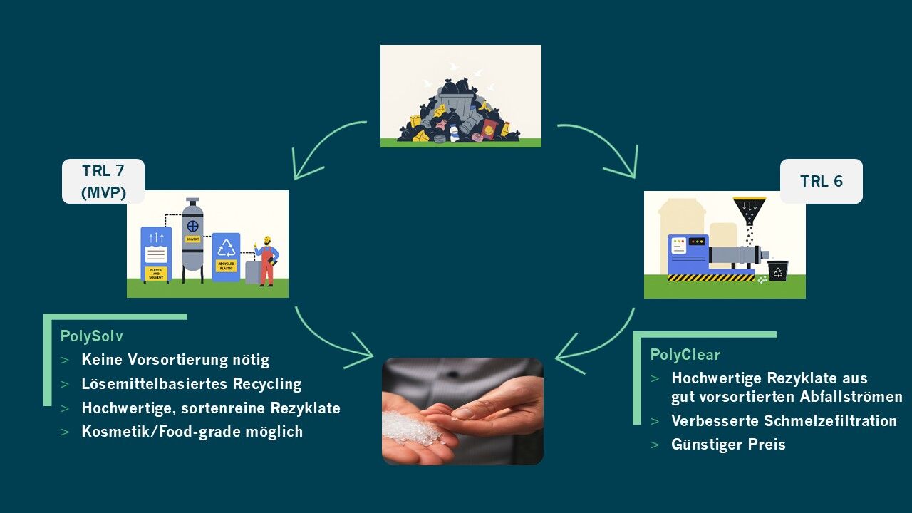 Lösung – Circular Plastics